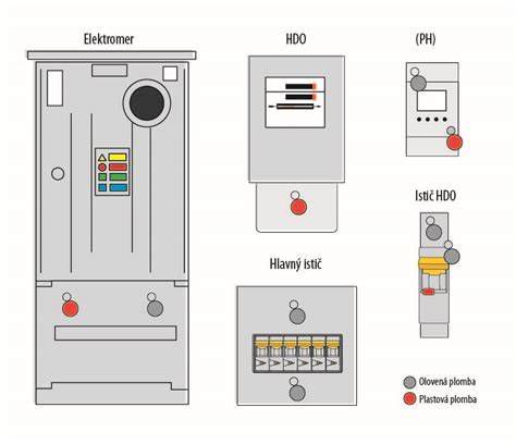 Umiestnenie hlavného ističa v elektromerovom rozvádzači