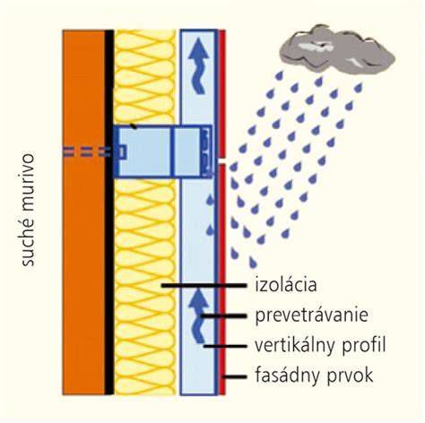 Schéma odvetranej fasády s prúdením vzduchu