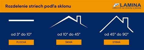 Infografika: Rozdelenie schodísk podľa sklonu