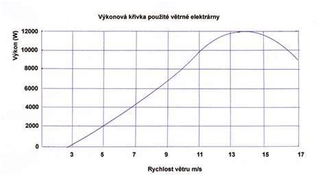 Graf závislosti výkonu okružnej píly od otáčok