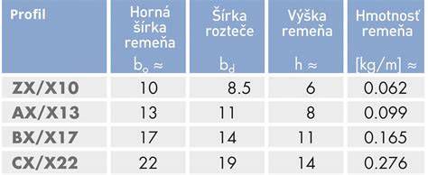 Infografika - typy penetrácií a ich použitie
