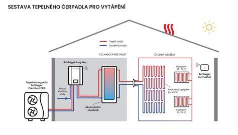 Porovnanie nákladov elektrického kotla a tepelného čerpadla