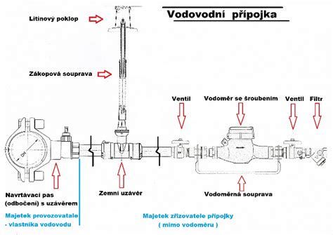 Schéma vodovodnej prípojky s vyznačenými časťami