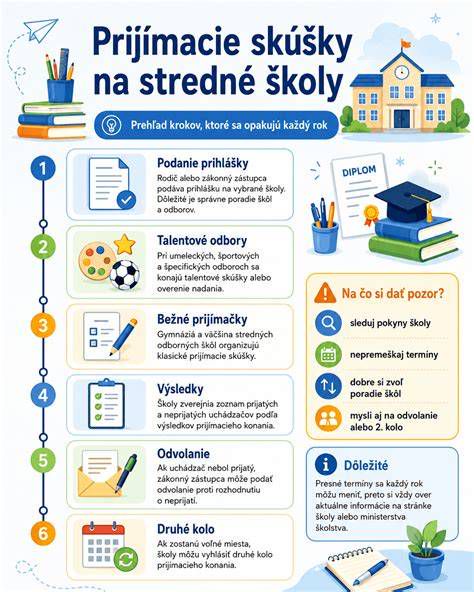 Infografika s postupom krokov od podania žiadosti až po vyplatenie dotácie