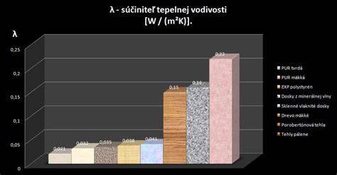 Graf porovnávajúci súčiniteľ tepelnej vodivosti rôznych izolácií