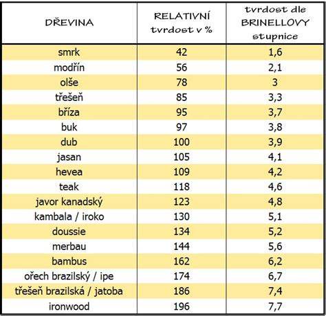 Tabulka porovnání vlastností dřevin pro fasádní obklady