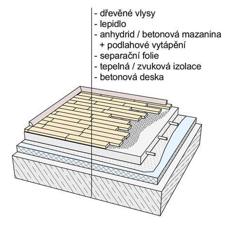 Schéma skladby podlahy s podlahovým kúrením a poterom