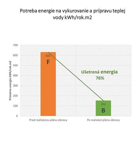 Graf porovnania energetickej náročnosti pred a po zateplení