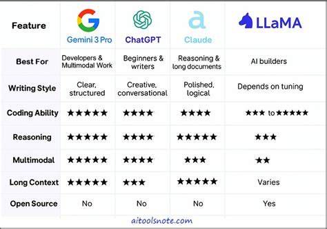 Infographic comparing AI models for academic translation