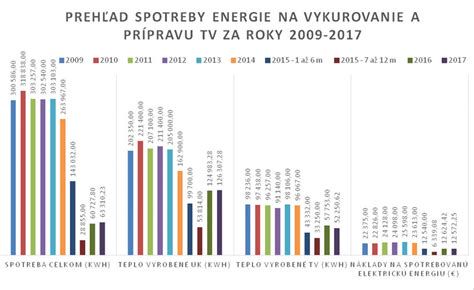Porovnanie spotreby energie pred a po optimalizácii vykurovania