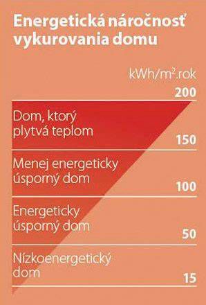 Priemerná ročná spotreba tepla v bytovom dome