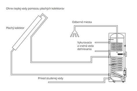Schéma legislatívneho postupu pri výmene kotla