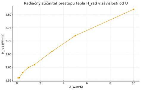 Graf: Tepelné straty budovy cez rôzne časti