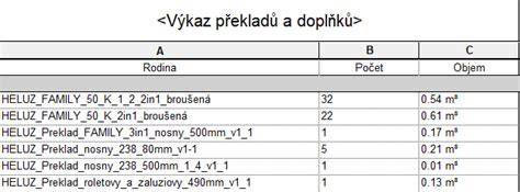 Tabulka typových rozměrů a únosností překladů