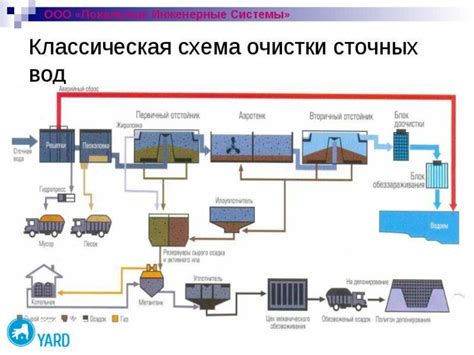 Schéma moderného procesu čistenia odpadových vôd