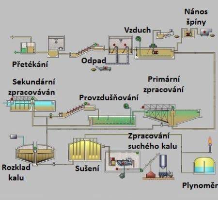 Technologická schéma biologického stupňa čistenia