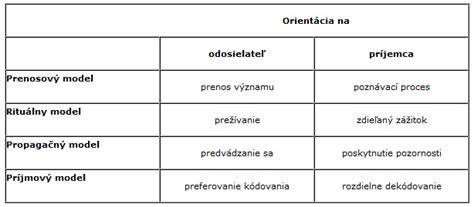 Tabuľka porovnania modelov vodopádov