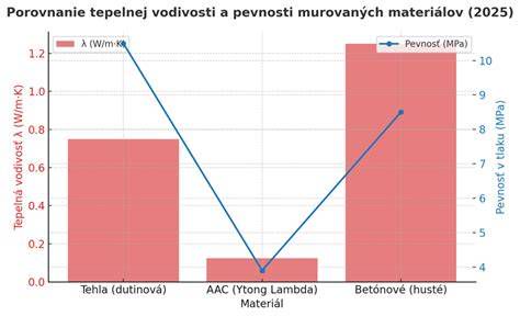 Porovnanie tepelnej vodivosti PEX a kovových potrubí