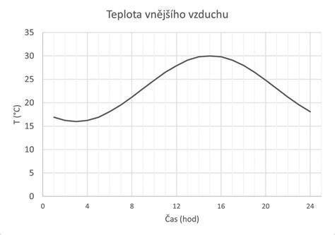 Graf znázorňujúci závislosť nákladov na vykurovanie od teploty v miestnosti