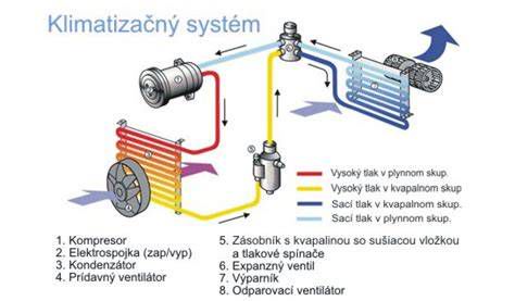 Schéma ovládania klimatizácie v interiéri Multivanu