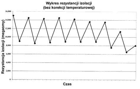 Wykres tendencji zmian rezystancji izolacji w czasie