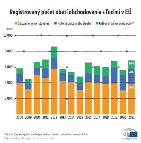 Grafika zobrazujúca rozsah vodohospodárskych prác v regióne