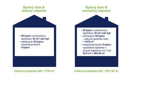 Schéma fungovania diaľkového odpočtu meračov energií v bytovom dome