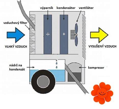 Porovnanie materiálov pre odvod kondenzátu