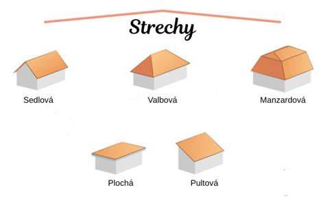 Schéma rôznych typov striech: pultová, sedlová, valbová a mansardová