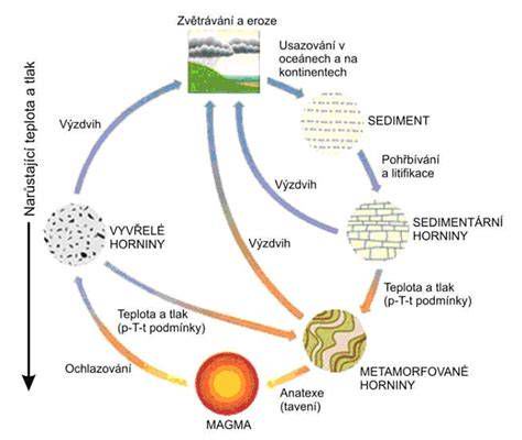Geologický proces vzniku mramoru