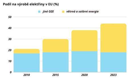 graf znázorňujúci úspory energie po inštalácii LED technológie