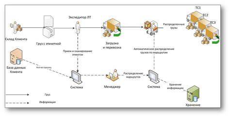 Схема доставки товаров из интернет-магазина