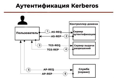 схема взаимодействия клиента и KDC в протоколе Kerberos