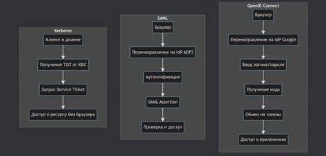 таблица этапов настройки Kerberos на Linux-серверах