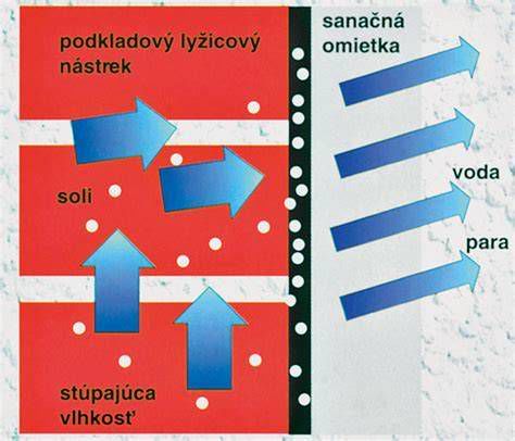 Schéma pôsobenia impregnácie na povrchu materiálu