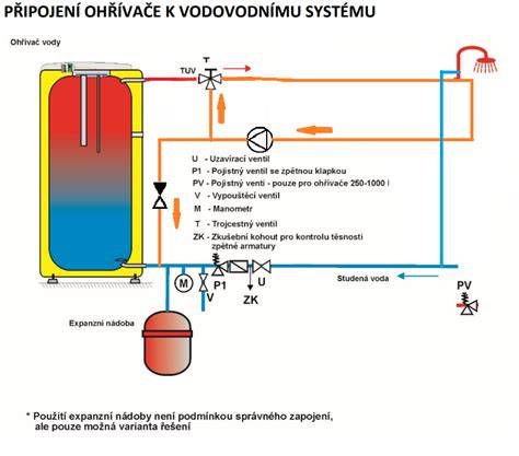 Schéma vakuo-tlakovej impregnácie