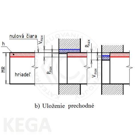 Schéma uloženia hriadeľa v ložiskách cirkulára