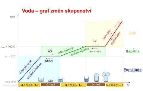 Graf závislosti pevnosti PVC potrubia od teploty