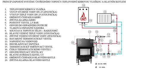 schéma fungovania elektrického krbu s ventilátorom a LED osvetlením