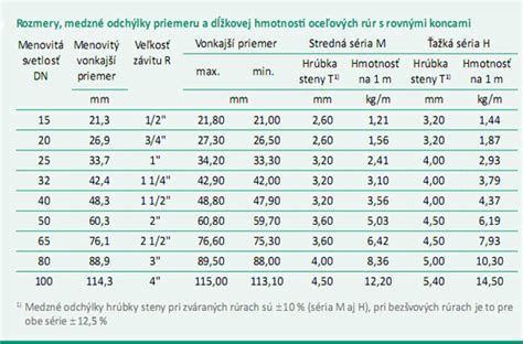 Tabuľka dimenzií odpadových potrubí podľa EN 12056-2