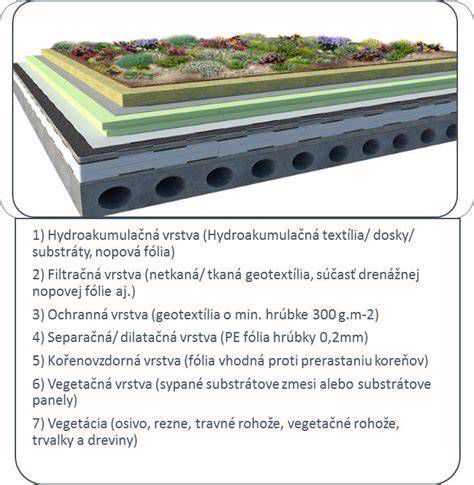 Infografika výhod zelenej strechy pre mikroklímu