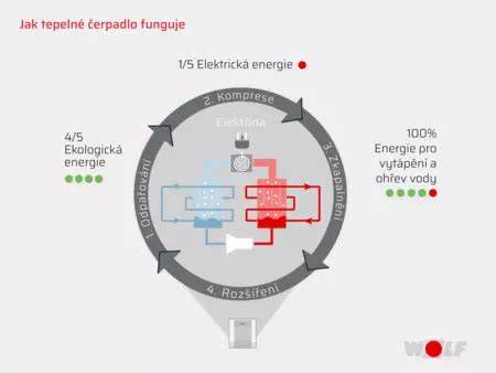 Infografika faktorov ovplyvňujúcich tepelné straty budovy