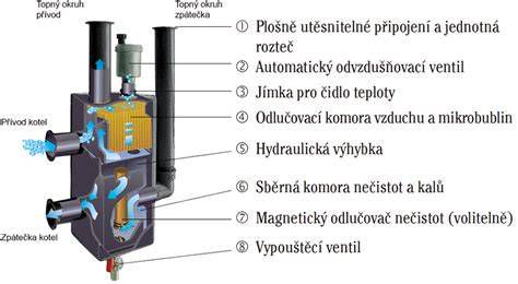 Meibes hydraulický stabilizátor v izolácii EPP