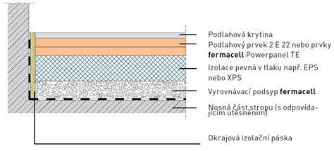 Schéma typů potěrů v podlahové konstrukci