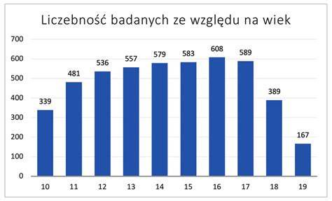 Wykres pokazujący wzrost liczby skarg na nieetyczne reklamy w branży produktów higienicznych