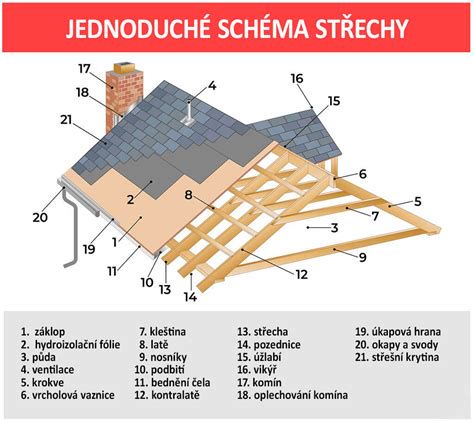 Cenový prehľad komponentov strechy