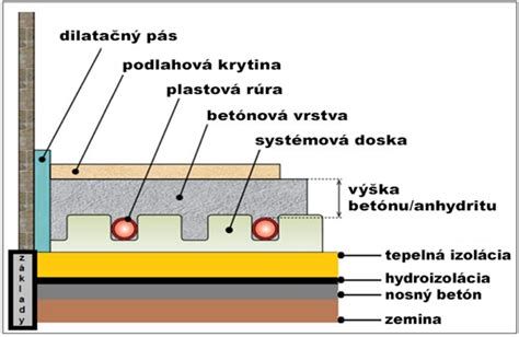 Schéma meandrového a špirálového uloženia rúrok podlahového kúrenia