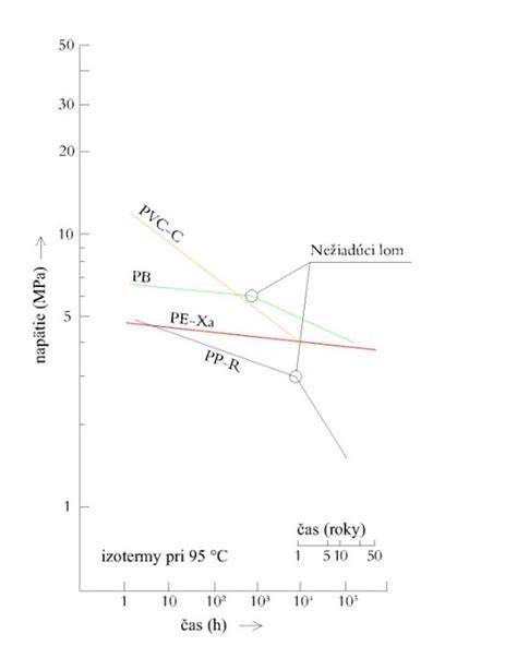 Graf priebehu napätia v čase pre rôzne plastové potrubia