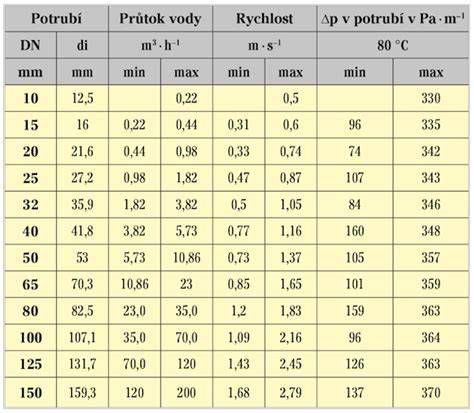 Porovnanie rôznych materiálov potrubí pre vykurovanie