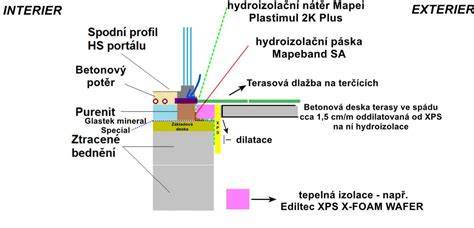 Příklad správné hydroizolace s XPS